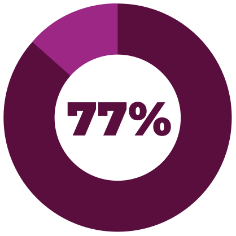 Fibroids due to pregnancy percentage